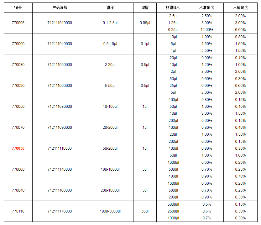 上海大龍手動單道可調(diào)式移液器7700301.png