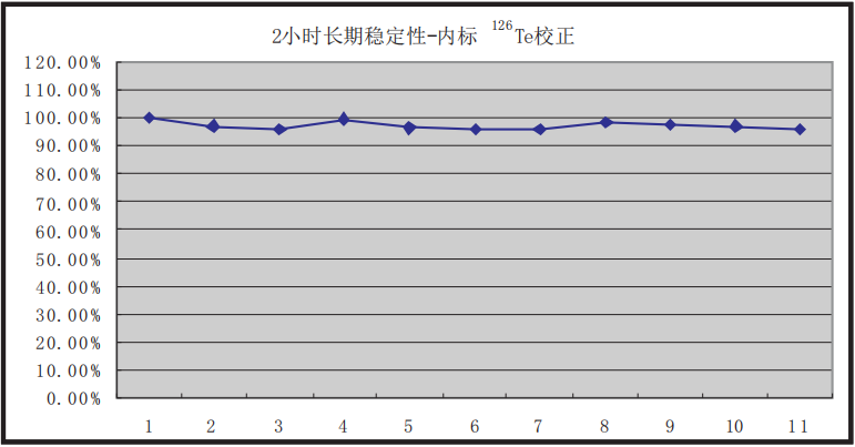 圖2、連續(xù)2小時不間斷進樣的穩(wěn)定性.png