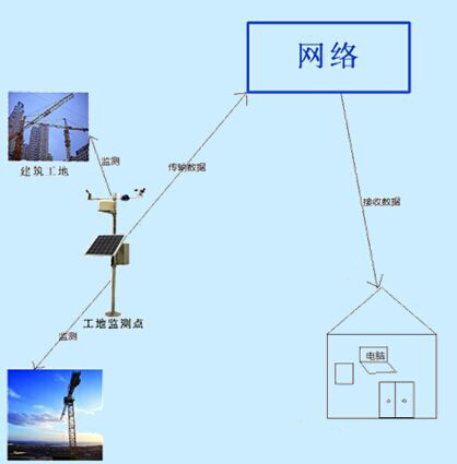 工地噪聲揚(yáng)塵監(jiān)測儀
