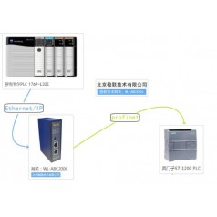 北京穩(wěn)聯(lián)技術EtherNet/IP轉PROFINET網(wǎng)關模塊