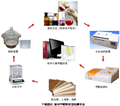 防火門(mén)甲醛檢測(cè)設(shè)備、防火板+膠粘劑甲醛檢測(cè)系統(tǒng)